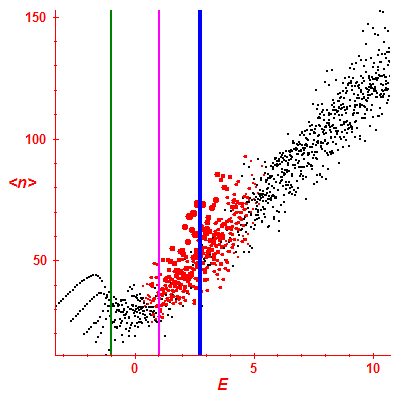 Peres lattice <N>